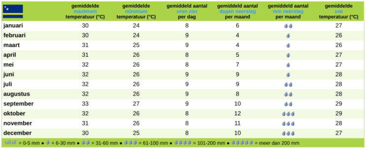 Curacao voor beginners 13 image 1